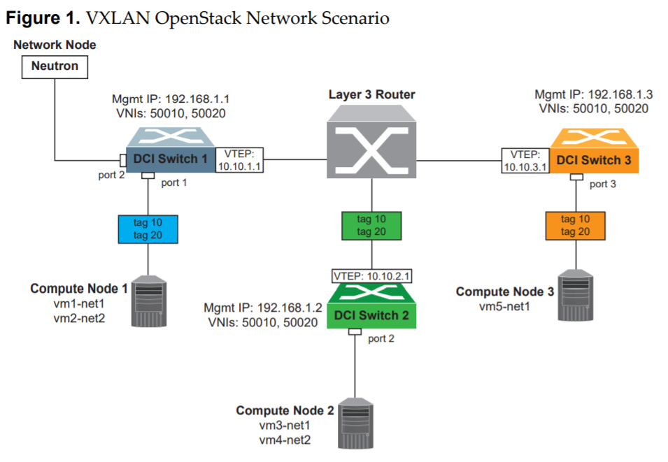 Lenovo VXLAN Configuration