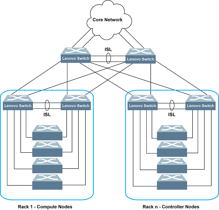 Lenovo VLAG Configuration