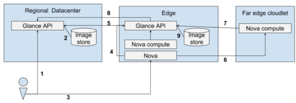 Glance Scenario Distributed Control.png