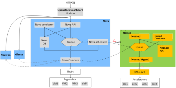 Nomad Initial Architecture