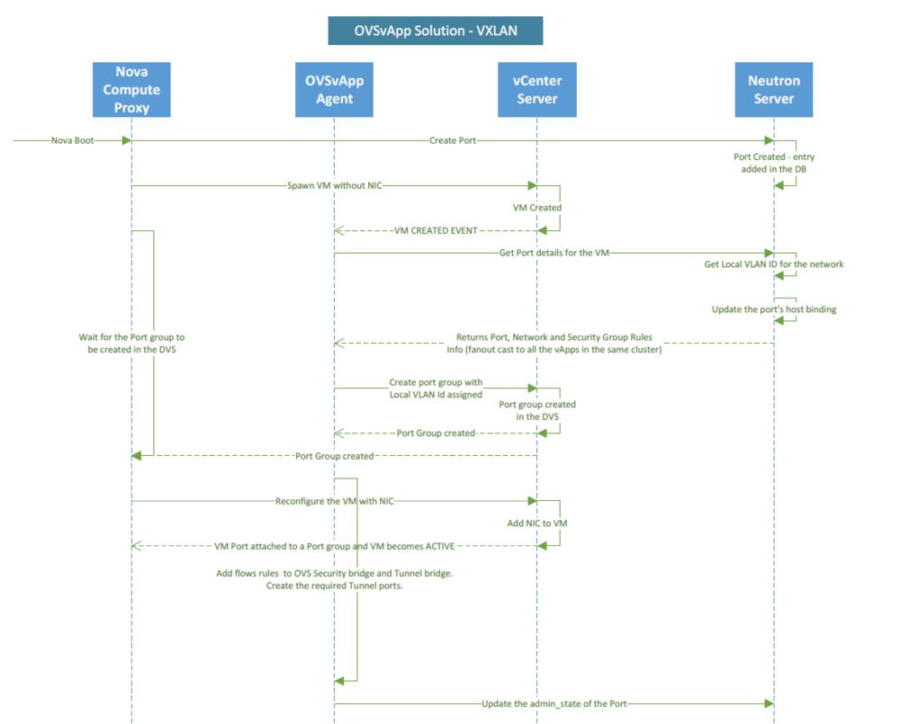HP OVSvApp VXLAN.PNG