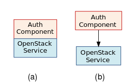Authentication Component Deployments Options