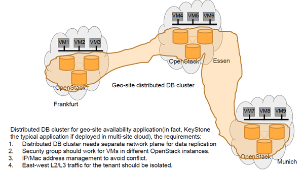 Tricircle usecase2
