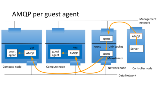 Amqp-per-guest-agent.svg