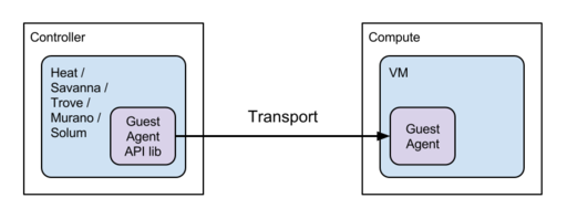 Guest Agent Architecture.svg