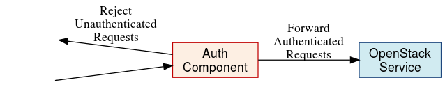 An Authentication Component
