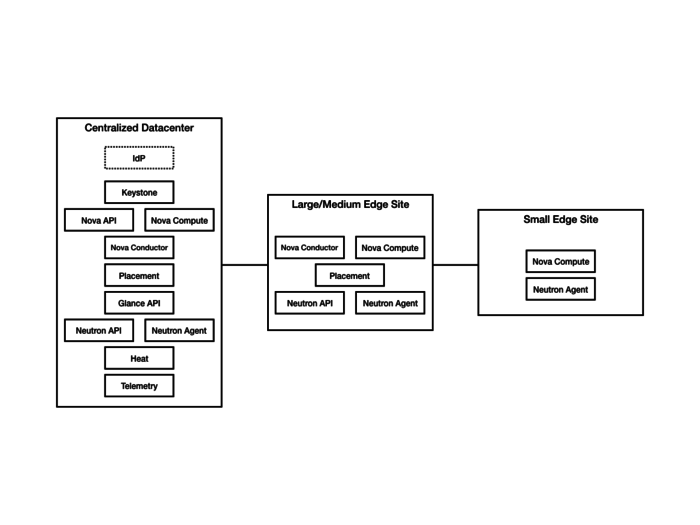 Edge reference architectures Central 001.png