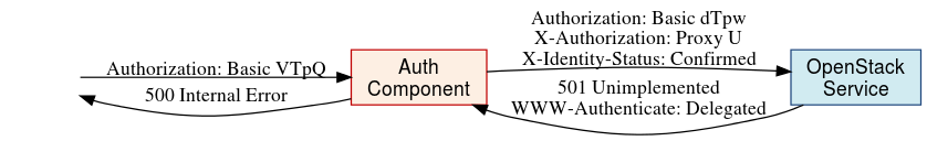 Unimplemented Delegated Mode