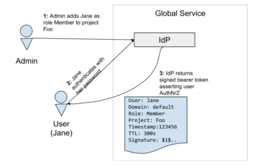 Edge Keystone IdP Master.png