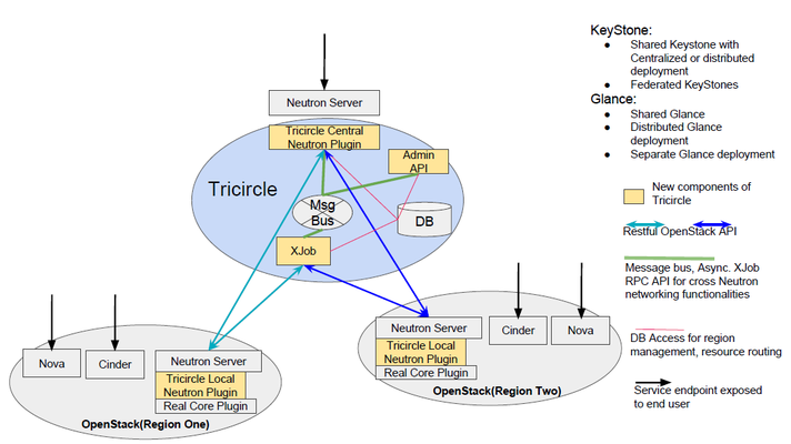Tricircle_architecture