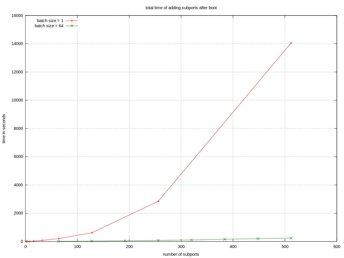07-after-boot-one-by-one-vs-batched.svg