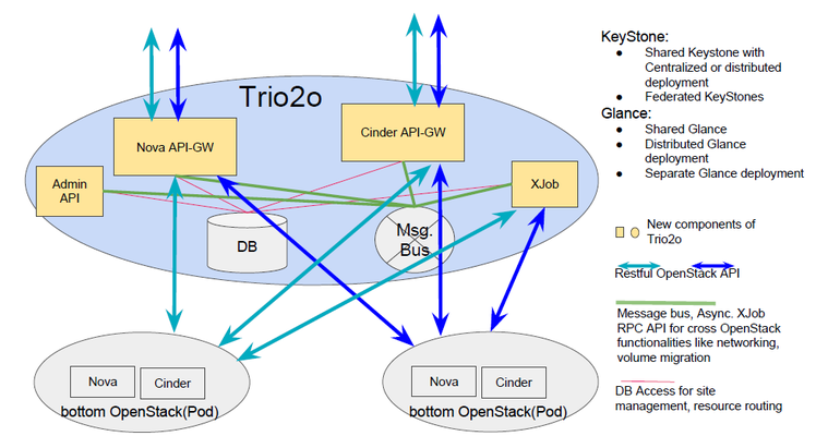 Trio2o architecture design