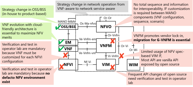 Technical challenges in NFV and MANO
